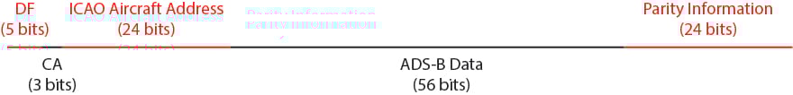 ADS-B Data Format