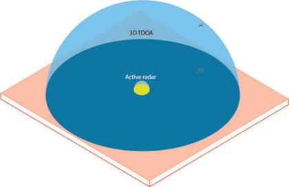 Augmenting Radar Systems with 3D TDOA