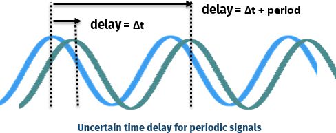 periodicity tdoa