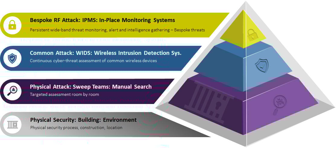 Pyramid demonstrating a Layered approach to security TCSM