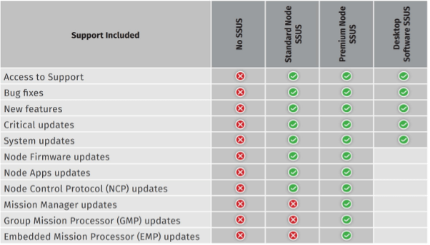What is Software Support and Update Service SSUS