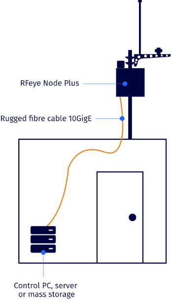 Applications and deployments for the RFeye Node Plus