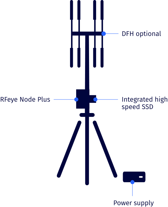 Applications and deployments for the RFeye Node Plus
